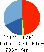 KING Co.,Ltd. Cash Flow Statement 2021年3月期