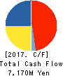 TOA OIL CO., LTD. Cash Flow Statement 2017年12月期
