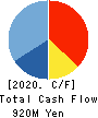 HOUSECOM CORPORATION Cash Flow Statement 2020年3月期