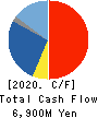 Roland Corporation Cash Flow Statement 2020年12月期
