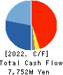 Shin Nippon Air Technologies Co.,Ltd. Cash Flow Statement 2022年Mar期 Shin Nippon Air Technologies Co.,Ltd. Cash Flow Statement 2022年3月期
