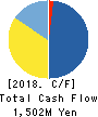 Sun Capital Management Corp. Cash Flow Statement 2018年3月期
