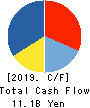 NAFCO Co.,Ltd. Cash Flow Statement 2019年3月期