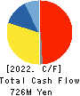 BEAUTY GARAGE Inc. Cash Flow Statement 2022年Apr期 BEAUTY GARAGE Inc. Cash Flow Statement 2022年4月期