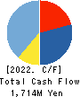 SAC’S BAR HOLDINGS INC. Cash Flow Statement 2022年3月期
