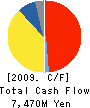 NIDEC SANKYO CORPORATION Cash Flow Statement 2009年3月期