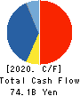 ONO PHARMACEUTICAL CO.,LTD. Cash Flow Statement 2020年3月期