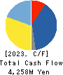 Sakai Chemical Industry Co.,Ltd. Cash Flow Statement 2023年3月期