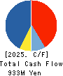 CEDAR. Co.,Ltd Cash Flow Statement 2025年Mar期 CEDAR. Co.,Ltd Cash Flow Statement 2025年3月期