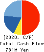 PACIFIC SYSTEMS CORPORATION Cash Flow Statement 2020年3月期
