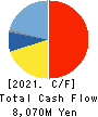 KURABO INDUSTRIES LTD. Cash Flow Statement 2021年3月期