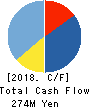 Sportsfield Co.,Ltd. Cash Flow Statement 2018年12月期