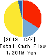 CERES INC. Cash Flow Statement 2019年12月期
