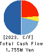 GOKURAKUYU HOLDINGS CO., LTD. Cash Flow Statement 2023年3月期