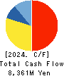 HAPPINET CORPORATION Cash Flow Statement 2024年3月期