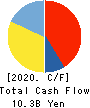 HIROSHIMA GAS CO.,LTD. Cash Flow Statement 2020年3月期