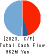 Wantedly, Inc. Cash Flow Statement 2023年8月期