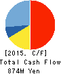 NISHISHIBA ELECTRIC CO.,LTD. Cash Flow Statement 2015年3月期