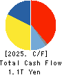 Seven & i Holdings Co., Ltd. Cash Flow Statement 2025年Feb期 Seven & i Holdings Co., Ltd. Cash Flow Statement 2025年2月期