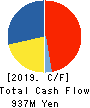 CEDAR. Co.,Ltd Cash Flow Statement 2019年3月期