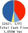 IZUTSUYA CO.,LTD. Cash Flow Statement 2021年Feb期 IZUTSUYA CO.,LTD. Cash Flow Statement 2021年2月期