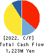 KOBELCO WIRE COMPANY, LTD. Cash Flow Statement 2022年3月期