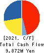 SAN-AI OBBLI CO., LTD. Cash Flow Statement 2021年Mar期 SAN-AI OBBLI CO., LTD. Cash Flow Statement 2021年3月期