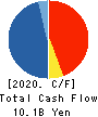 AEON KYUSHU CO.,LTD. Cash Flow Statement 2020年2月期