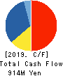 DAISHO CO.,LTD. Cash Flow Statement 2019年3月期