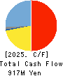 WAIDA MFG.CO.,LTD. Cash Flow Statement 2025年Mar期 WAIDA MFG.CO.,LTD. Cash Flow Statement 2025年3月期
