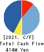Showcase Inc. Cash Flow Statement 2021年12月期