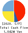 WATTS CO.,LTD. Cash Flow Statement 2020年8月期