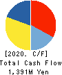 HUB CO.,LTD. Cash Flow Statement 2020年2月期
