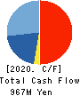 Members Co., Ltd. Cash Flow Statement 2020年3月期