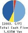 NISCA CORPORATION Cash Flow Statement 2003年12月期