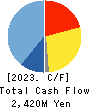 Mitsubishi Kakoki Kaisha, Ltd. Cash Flow Statement 2023年Mar期 Mitsubishi Kakoki Kaisha, Ltd. Cash Flow Statement 2023年3月期