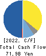 Japan Petroleum Exploration Co.,Ltd. Cash Flow Statement 2022年Mar期 Japan Petroleum Exploration Co.,Ltd. Cash Flow Statement 2022年3月期