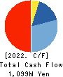 KUDO CORPORATION Cash Flow Statement 2022年6月期