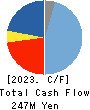 SONOCOM CO., LTD. Cash Flow Statement 2023年Mar期 SONOCOM CO., LTD. Cash Flow Statement 2023年3月期
