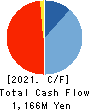 Chiome Bioscience Inc. Cash Flow Statement 2021年12月期