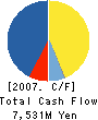 Maruzen Company,Limited Cash Flow Statement 2007年1月期