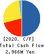 Premium Group Co.,Ltd. Cash Flow Statement 2020年3月期