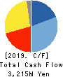 FUMAKILLA LIMITED Cash Flow Statement 2019年3月期