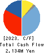 OMIKENSHI CO.,LTD. Cash Flow Statement 2023年3月期