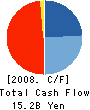 NICHIMO CORP. Cash Flow Statement 2008年9月期
