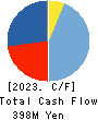 Showcase Inc. Cash Flow Statement 2023年12月期