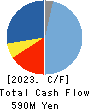 SAMCO INC. Cash Flow Statement 2023年7月期