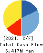 KOSHIDAKA HOLDINGS Co.,LTD. Cash Flow Statement 2021年8月期