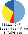 KOURAKUEN CORPORATION Cash Flow Statement 2022年Mar期 KOURAKUEN CORPORATION Cash Flow Statement 2022年3月期