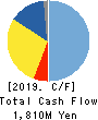 NIKKO CO., LTD. Cash Flow Statement 2019年3月期